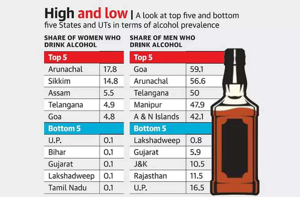  Top 10 Alcohol Consumption States In India In 2023