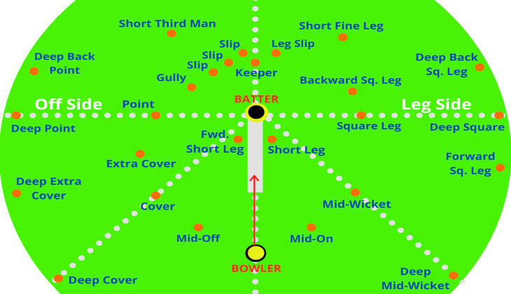 Know How Did The Cricketing Fielding Positions Get Their Names