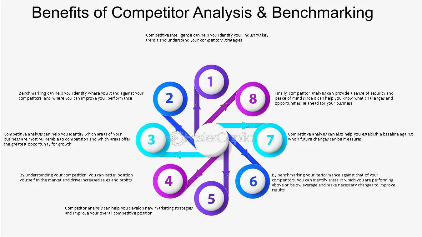 What Is Competitive Benchmarking, Benefits, Analysis And How To Do It