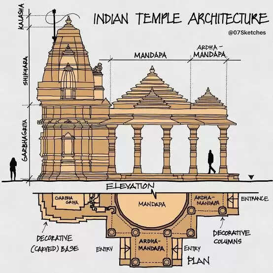 Hindu Temple Architecture Basics