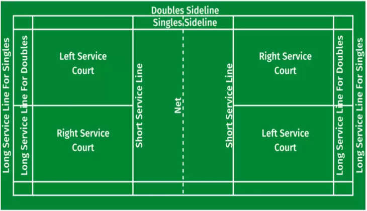 Know About Badminton Double Service Rules