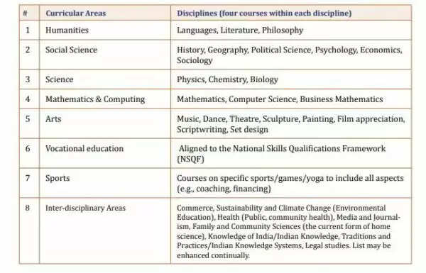 CBSE Class 12 Arts & Humanities - Subjects, Syllabus, Grade system