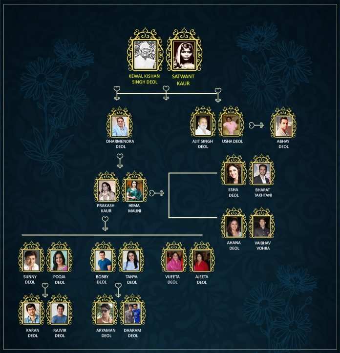 Dharmendra Deol Family Tree
