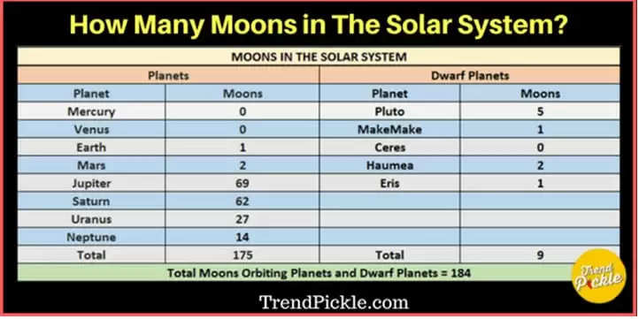 Number of Moons in the Solar System