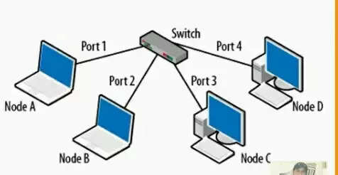  स्विचिंग क्या है: नेटवर्किंग की दुनिया में एक महत्वपूर्ण प्रक्रिया