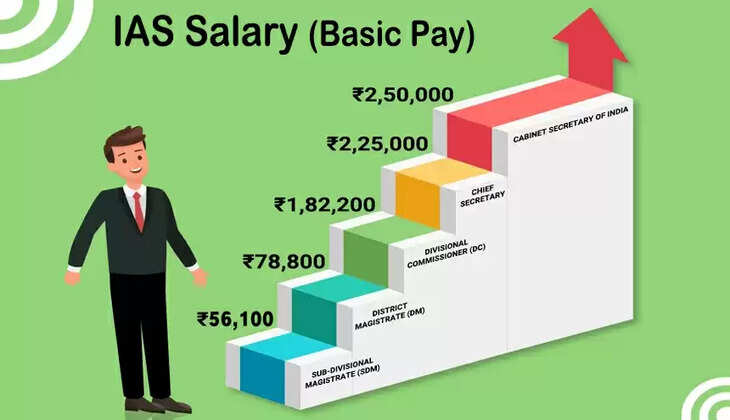 What Is The Salary Of IAS