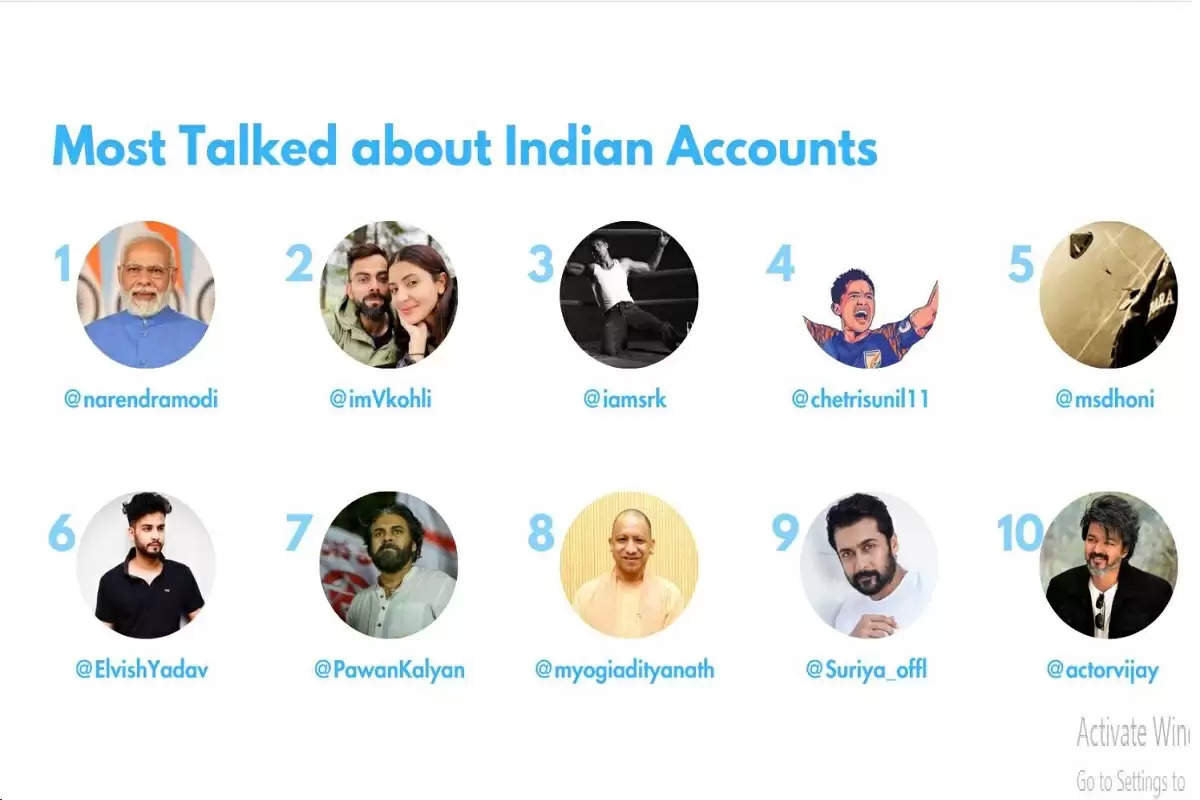 Top 10 Twitter Accounts With Highest Followers In India