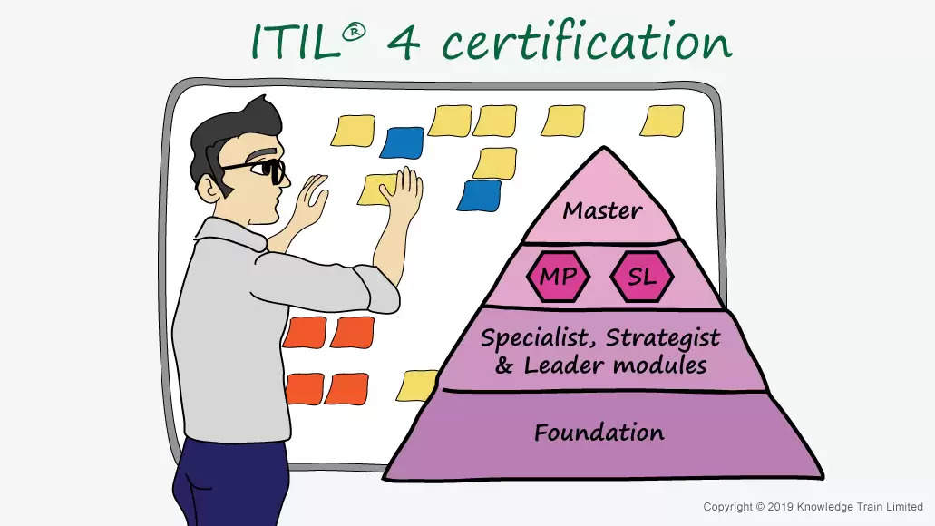 How do I Become ITIL v4 Certified?
