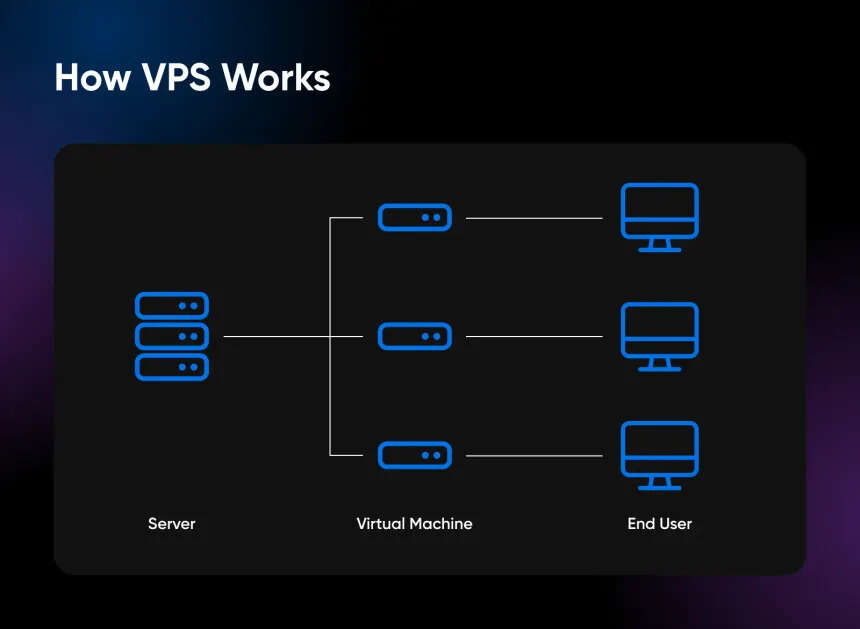 How VPS Works