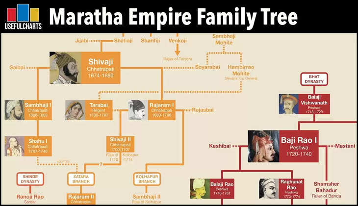 Marathas: Shivaji's Ancestors