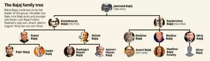 Know About Bajaj Family Net Worth, Monthly Income, Personal Life, Biography In 2025 ‎