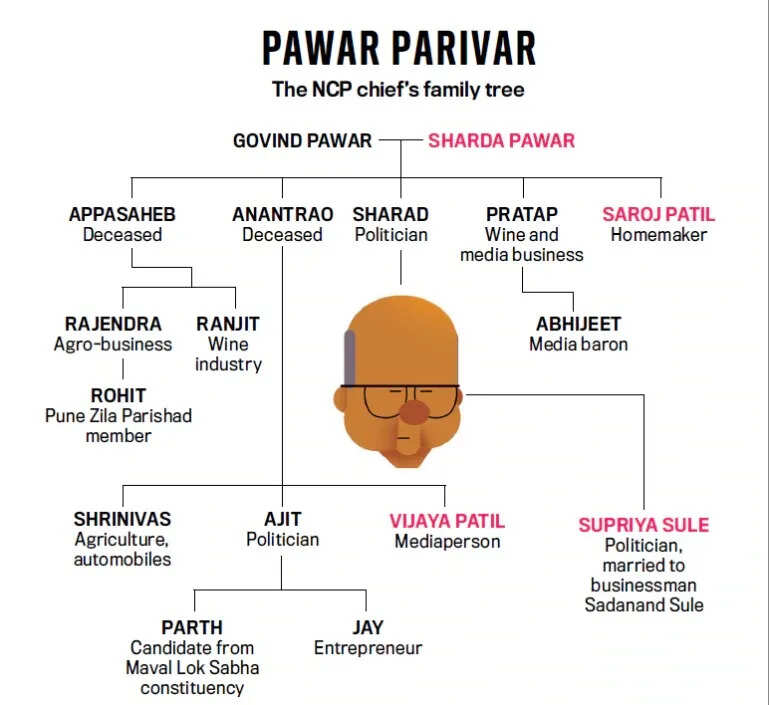 Sharad Pawar Family Tree