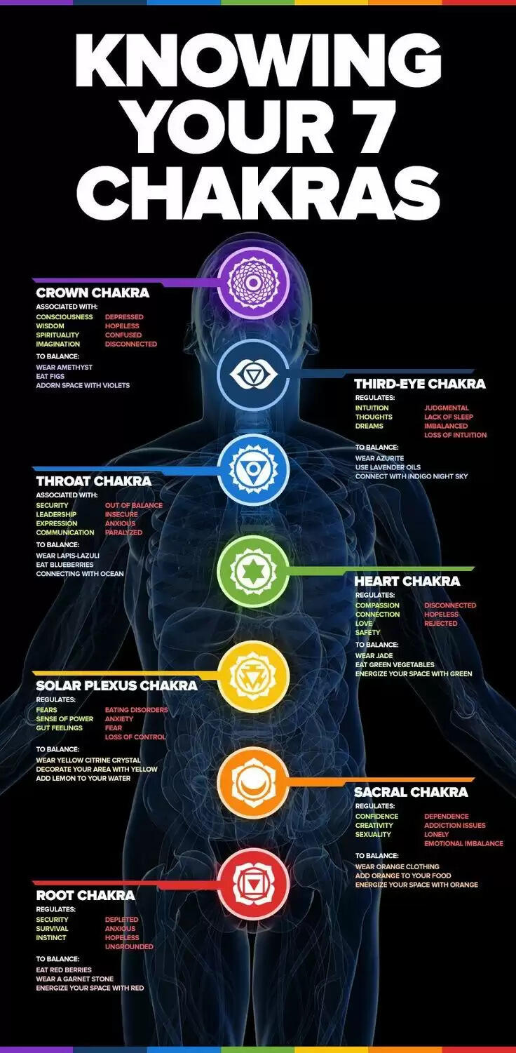 Know About The 7 Chakras In The Human Body