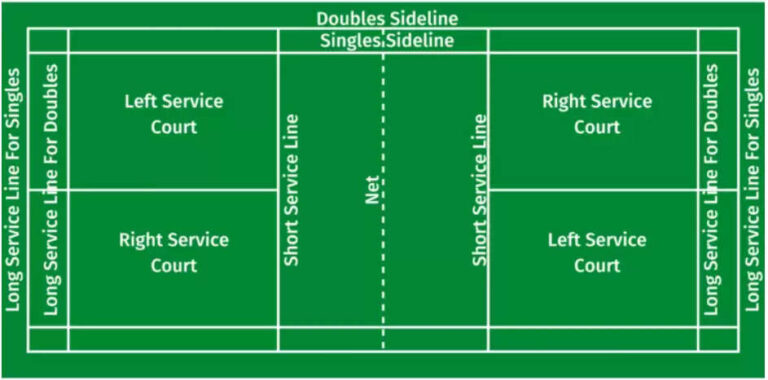 Know About Badminton Double Service Rules