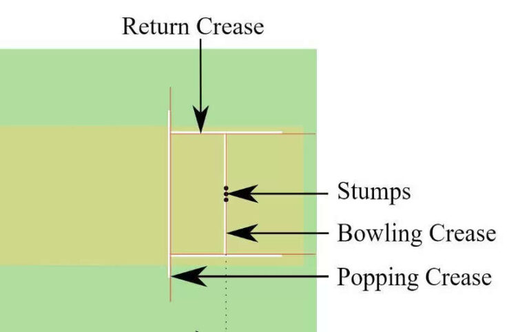 Know About The Popping Crease in Cricket