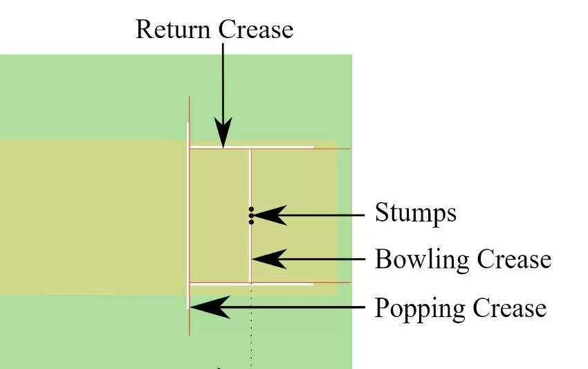 Know About The Popping Crease in Cricket