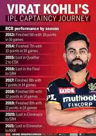 Captains Of Royal Challengers Bangalore In IPL History