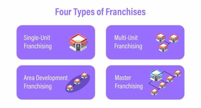 Know About Different Types of franchise Business Model