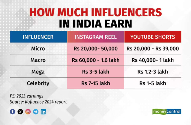 Know How Much You Can Earn with 100k Instagram Followers in India
‎