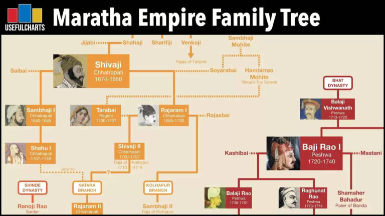 Know About The Marathas: Shivaji's Ancestors