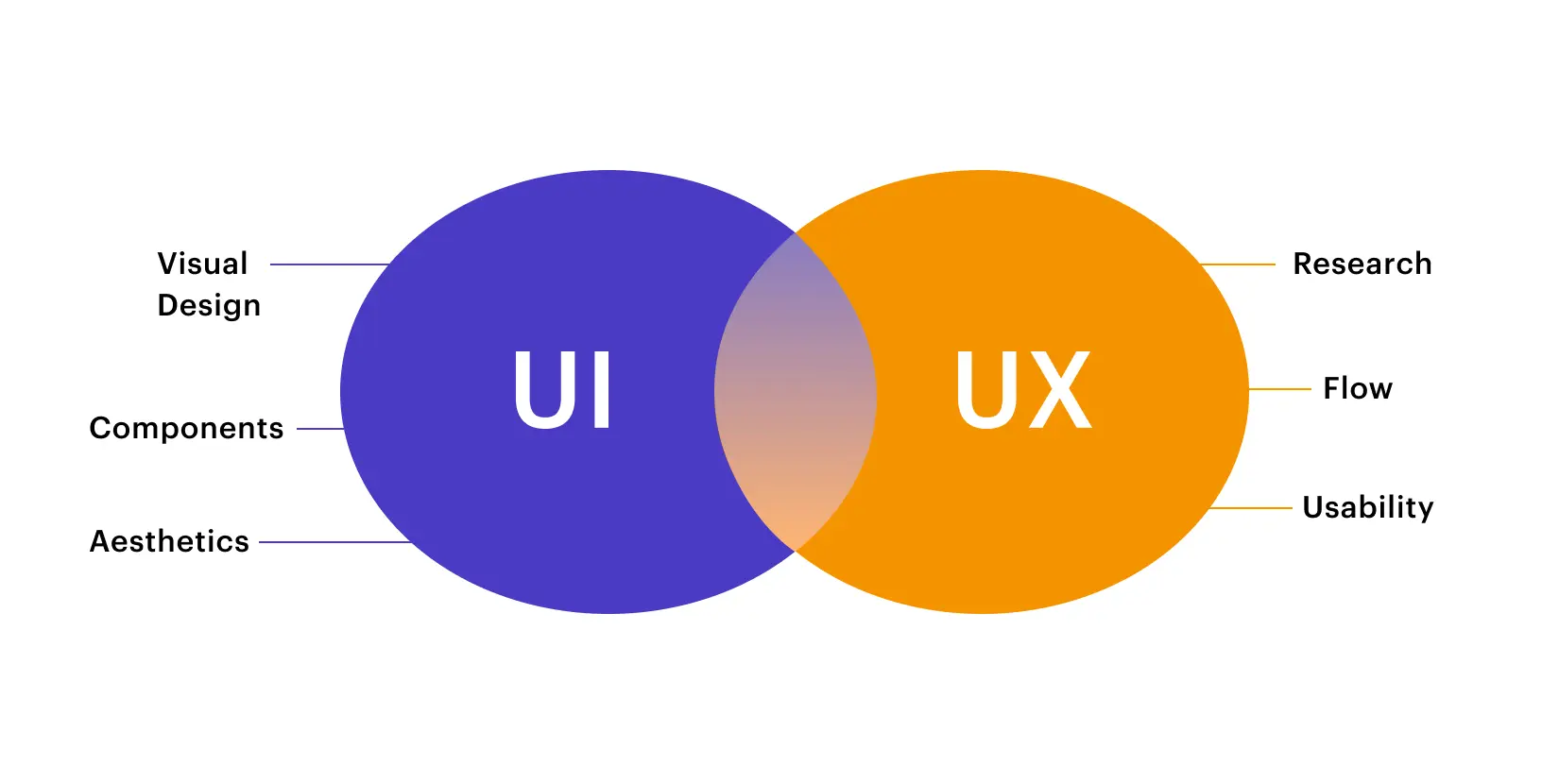 UI-vs-UX-At-a-Glance