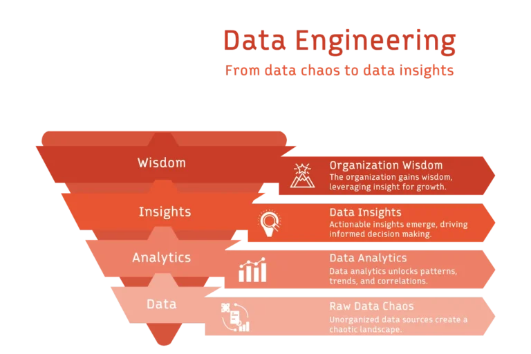 68ed36e99e31581dedf5f2f8_66a3d5ad2a9a415afa72d690_6688246798ac1eb95d7a0edd_guide-data-engineering-img1